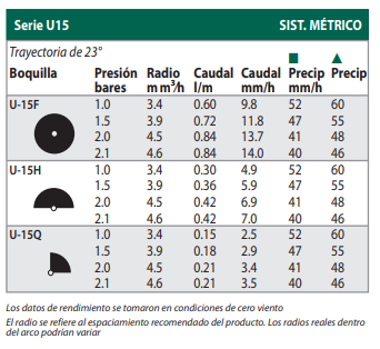 Boquillas Serie U Rain Bird