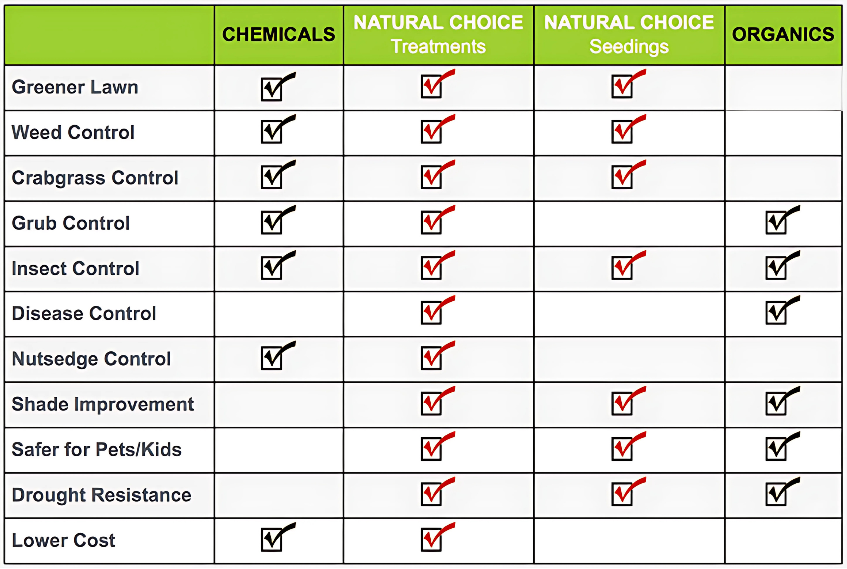A table showing different types of chemicals and organics