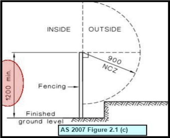 AS 2007 Figure 2.1 Non climbable zone