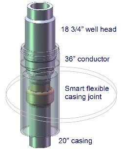 Vasshella Flexible Casing Joint
