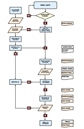 Grafico di pianificazione processo