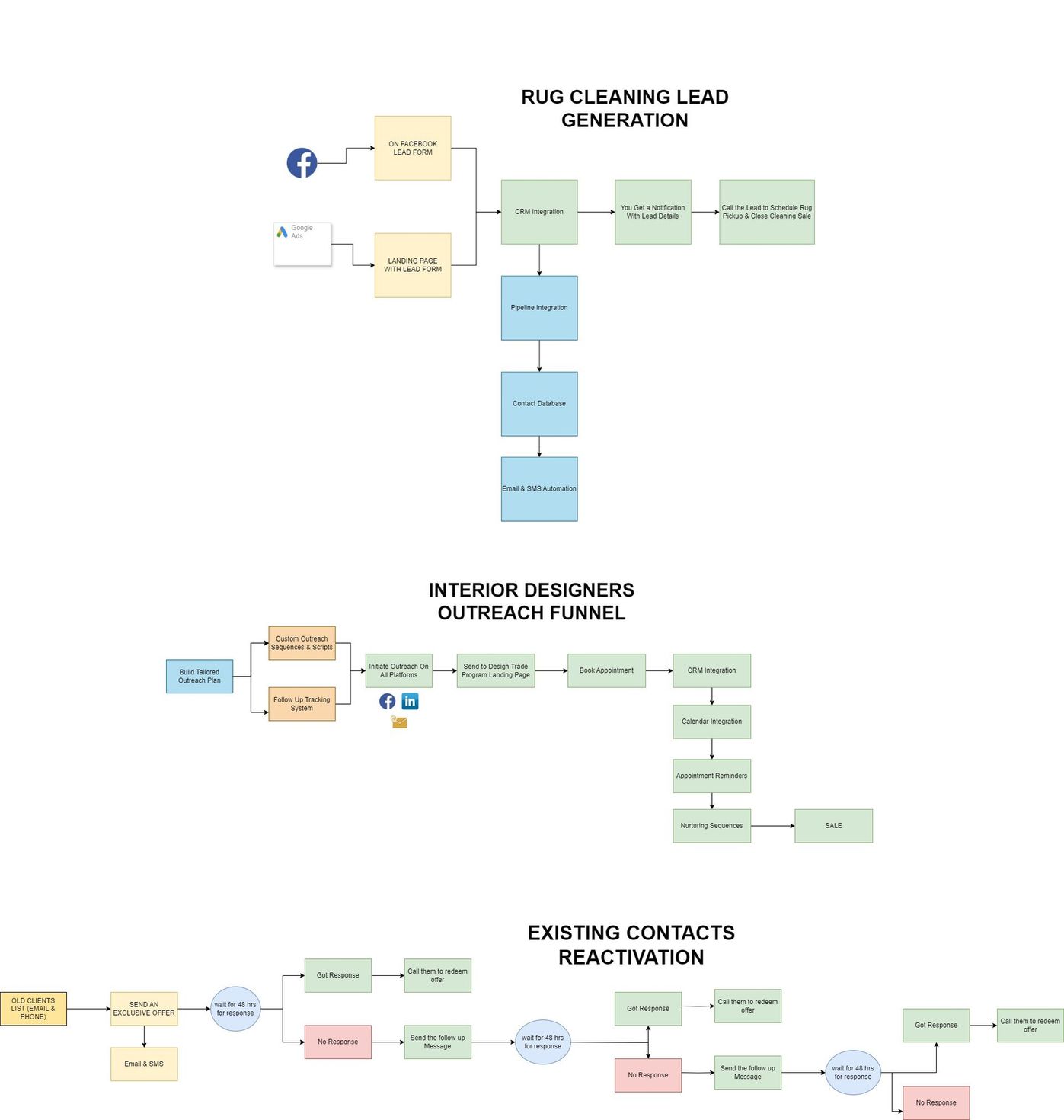 A flow chart of a rug cleaning lead generation process