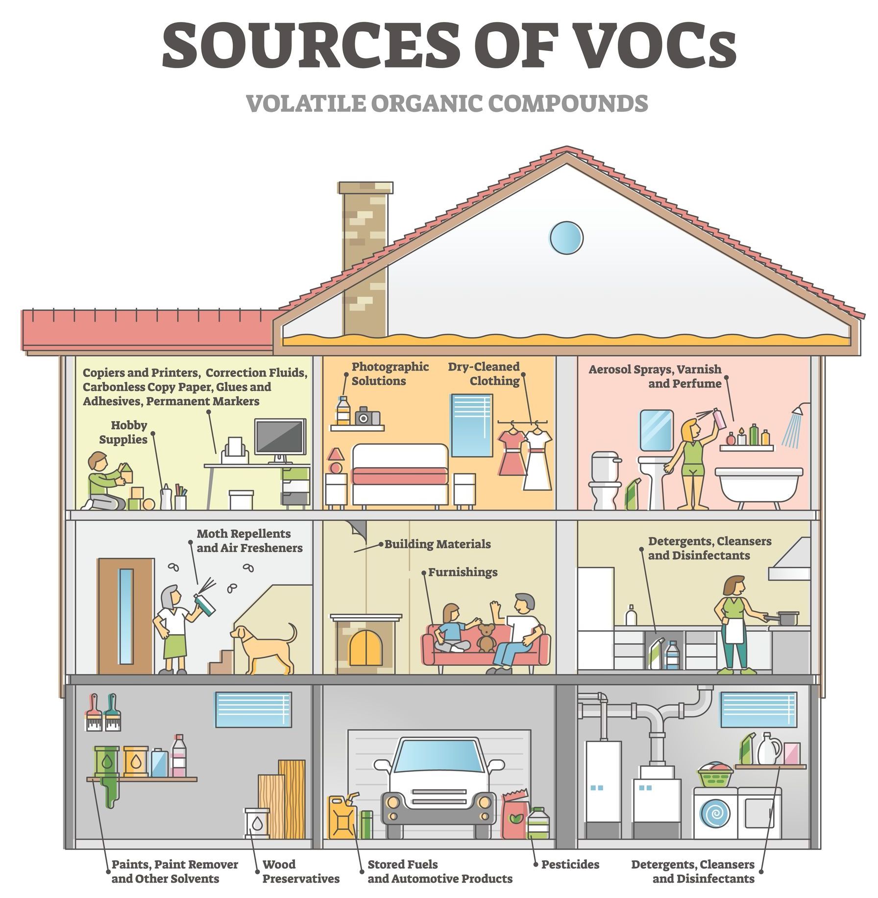 A diagram of a house showing the sources of vocs