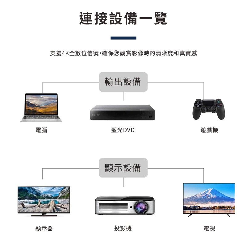 C4K-HDMI30  4K影音尼龍防斷傳輸線3米 HDMI原廠認證 3840*2160分辨率 10 bit色域