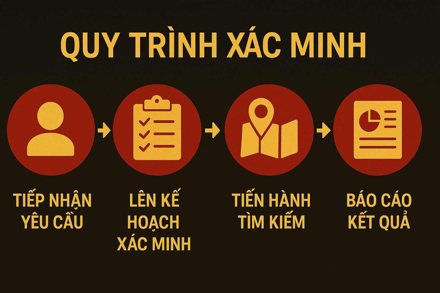 Quy trình dịch vụ xác minh địa chỉ gồm 4 bước – Thám tử An Long