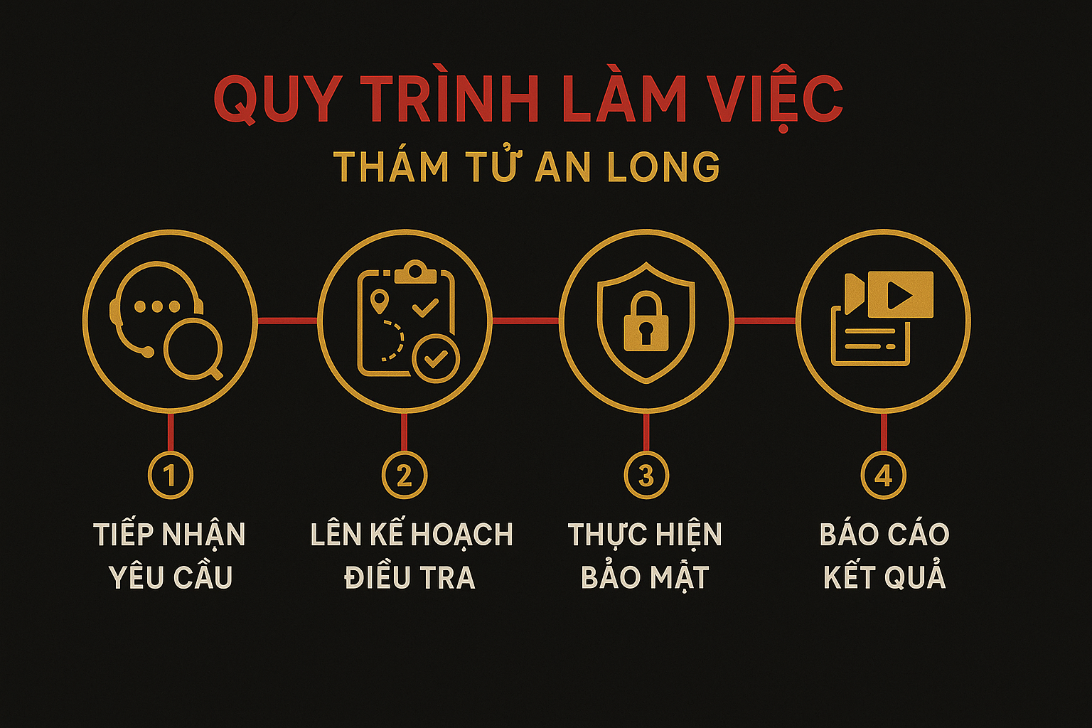 Quy trình 4 bước dịch vụ thám tử Hà Nội – An Long: tiếp nhận, lên kế hoạch, thực hiện, báo cáo