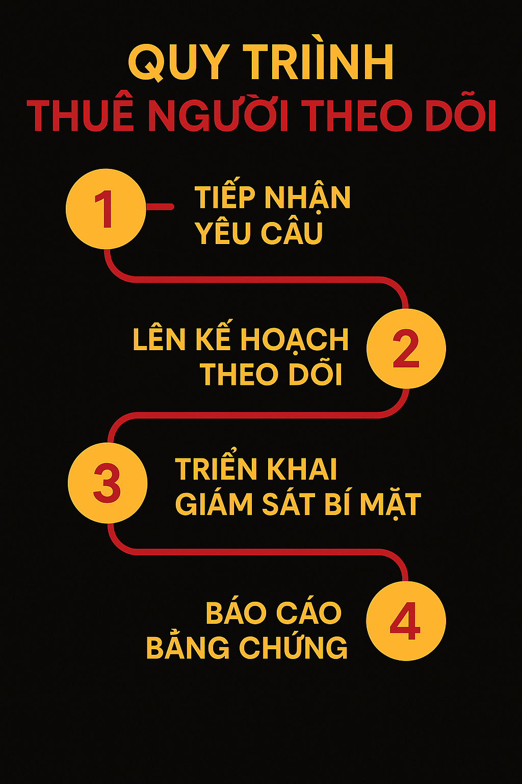 Quy trình dịch vụ thuê người theo dõi gồm 4 bước: tiếp nhận – kế hoạch – giám sát bí mật – báo cáo bằng chứng