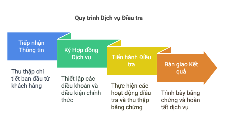 Quy trình làm việc chuyên nghiệp của dịch vụ thám tử