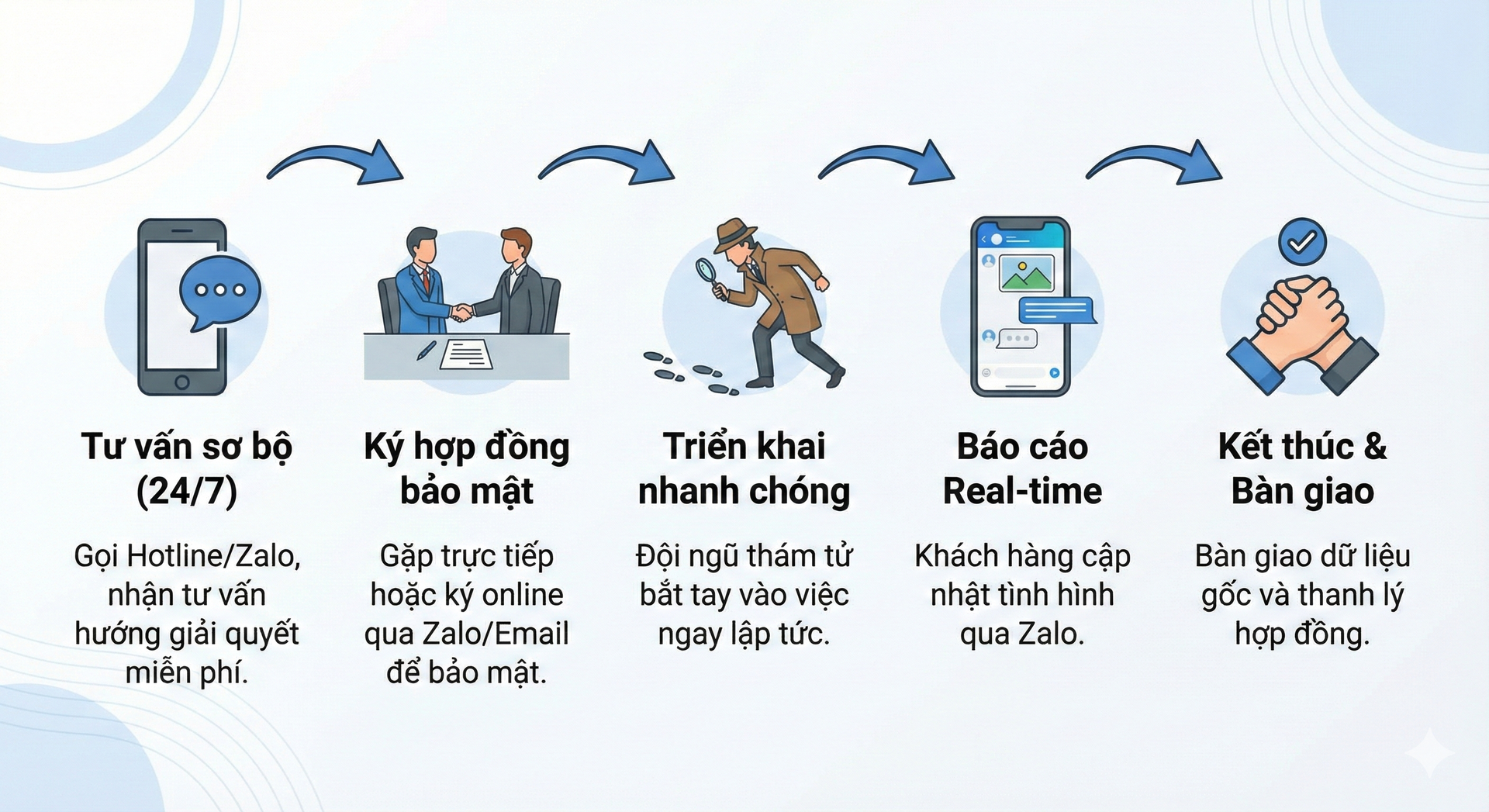 Quy trình làm việc: Nhanh – Gọn – Hiệu quả