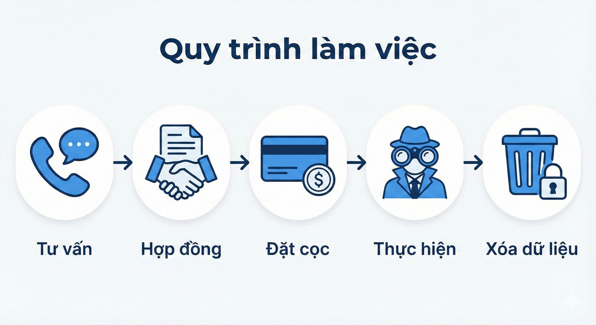 Quy trình làm việc: Nhanh – Gọn – Hiệu quả