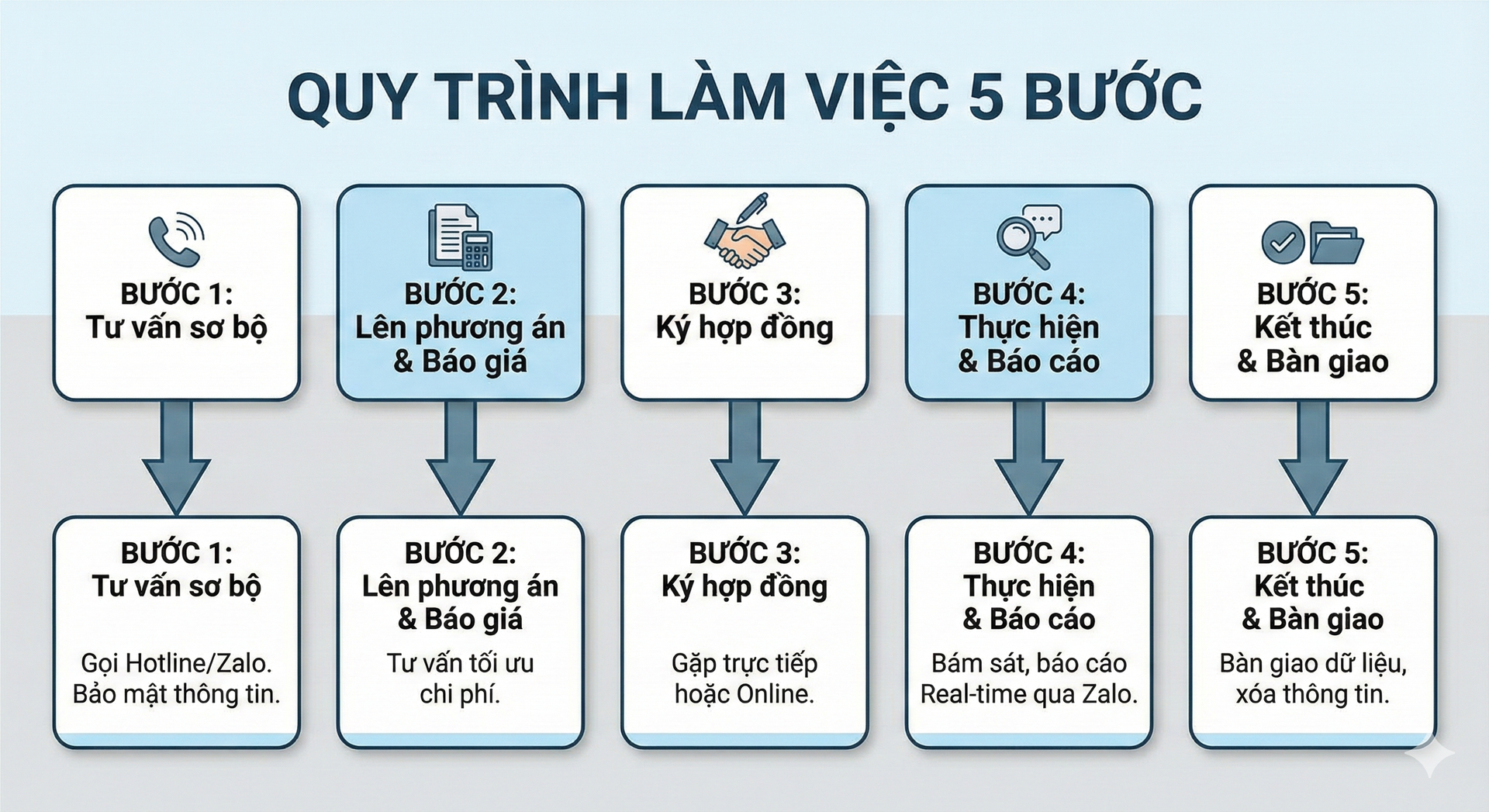 Quy trình làm việc: Nhanh – Gọn – Hiệu quả
