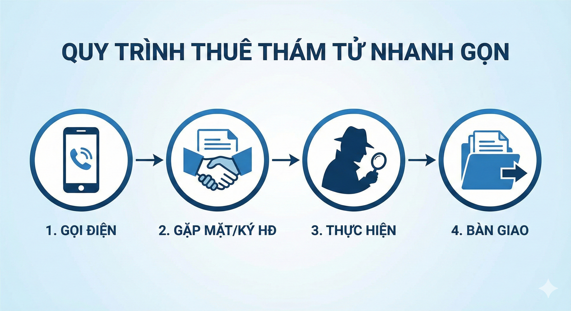 Quy trình thuê thám tử