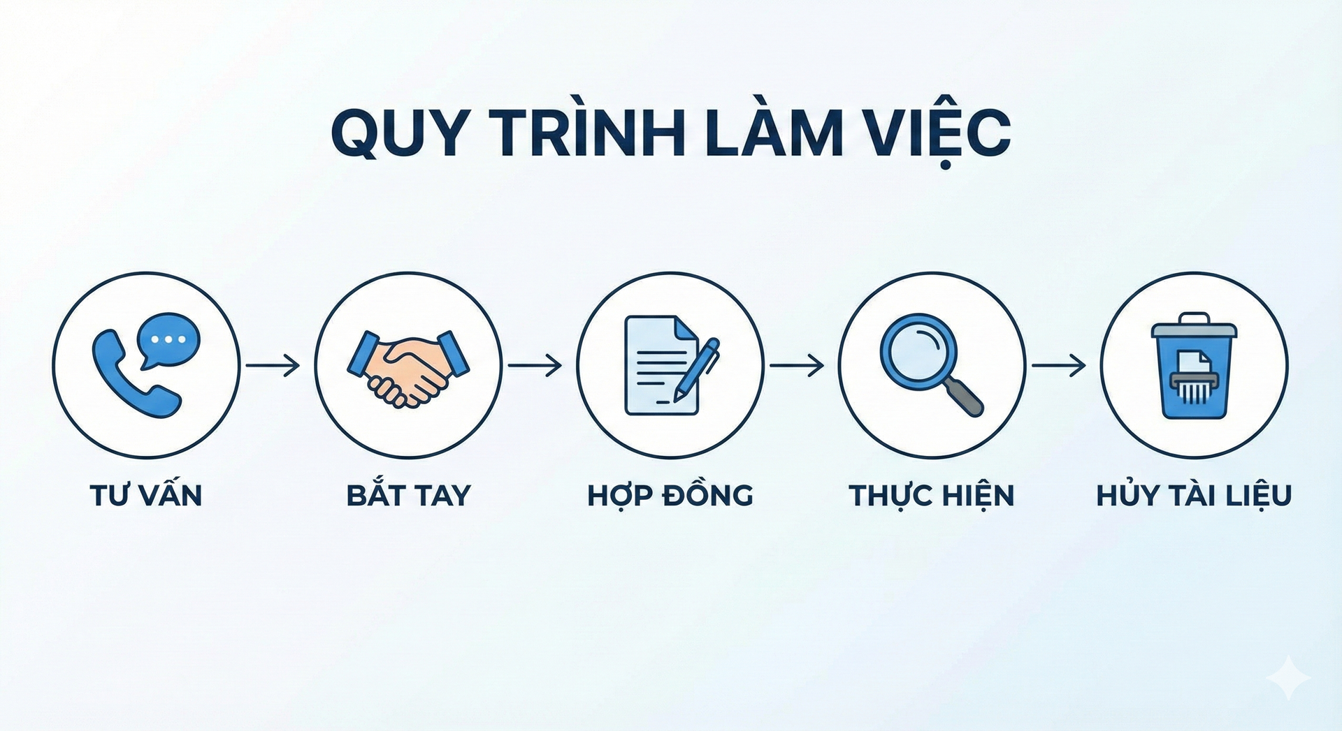 Quy trình làm việc: Nhanh – Gọn – Hiệu quả