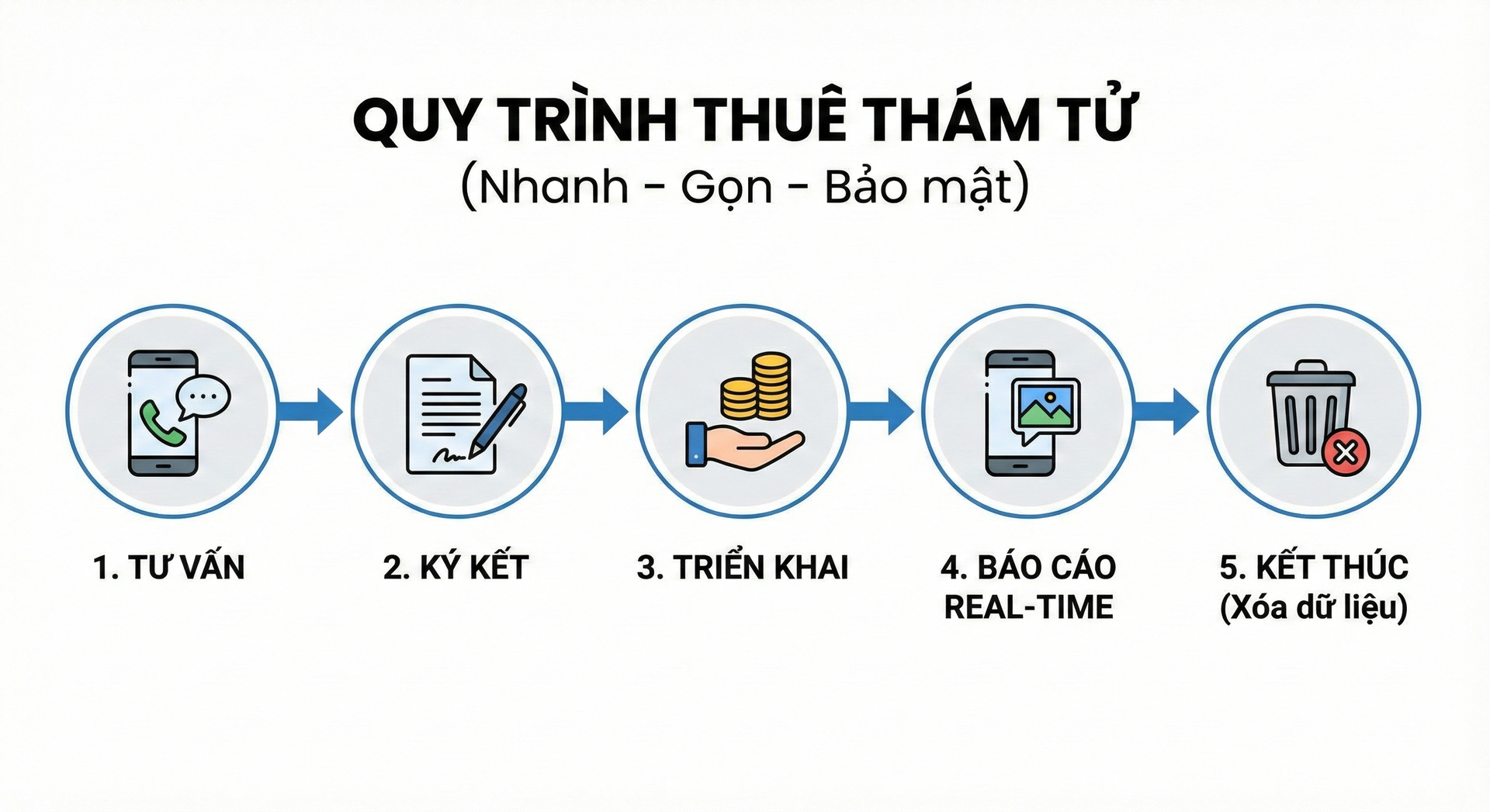 Quy trình thuê thám tử (Nhanh – Gọn – Bảo mật)