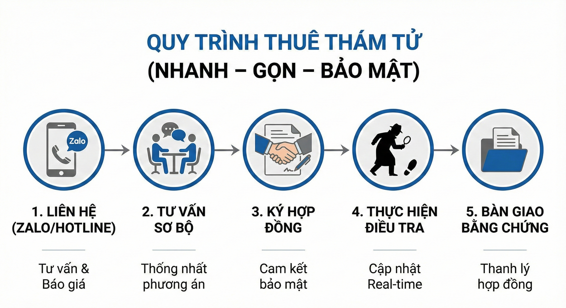Quy trình thuê thám tử (Nhanh – Gọn – Bảo mật)