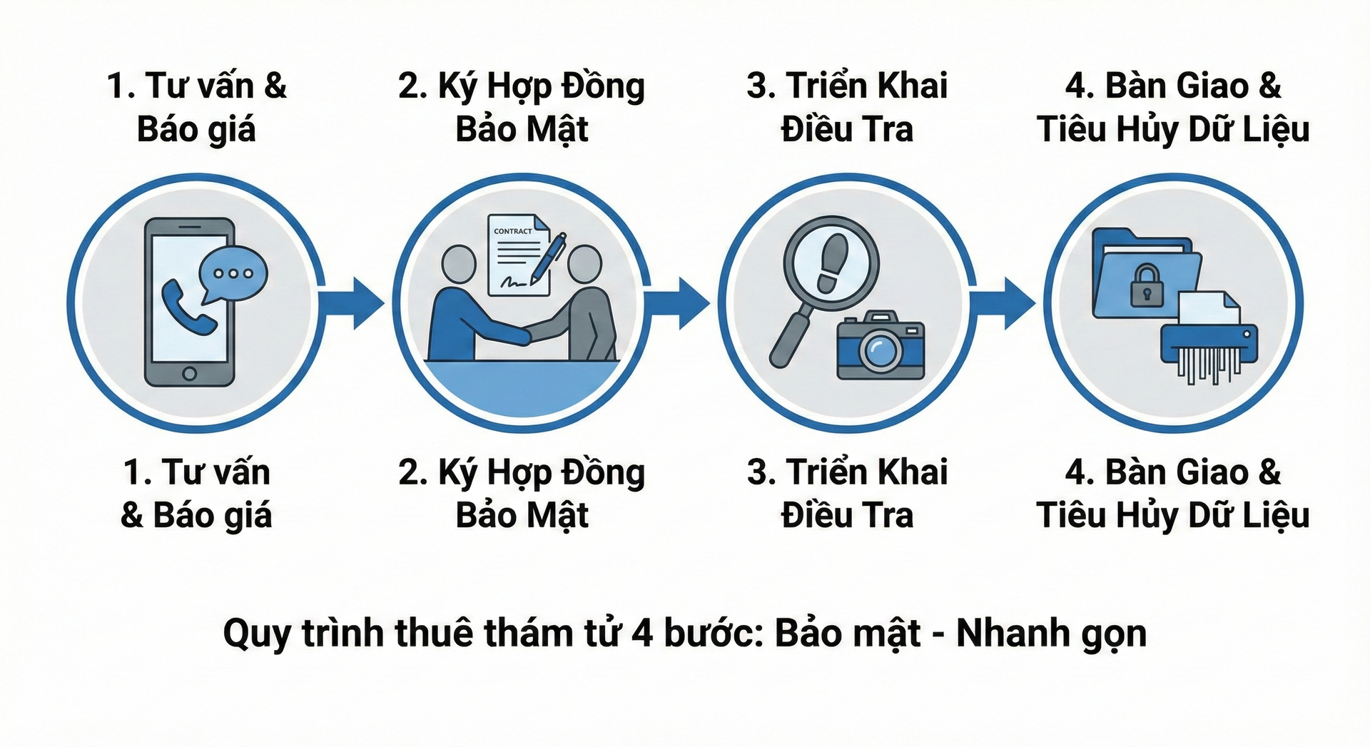 Quy trình thuê thám tử (Đơn giản – Bảo mật)