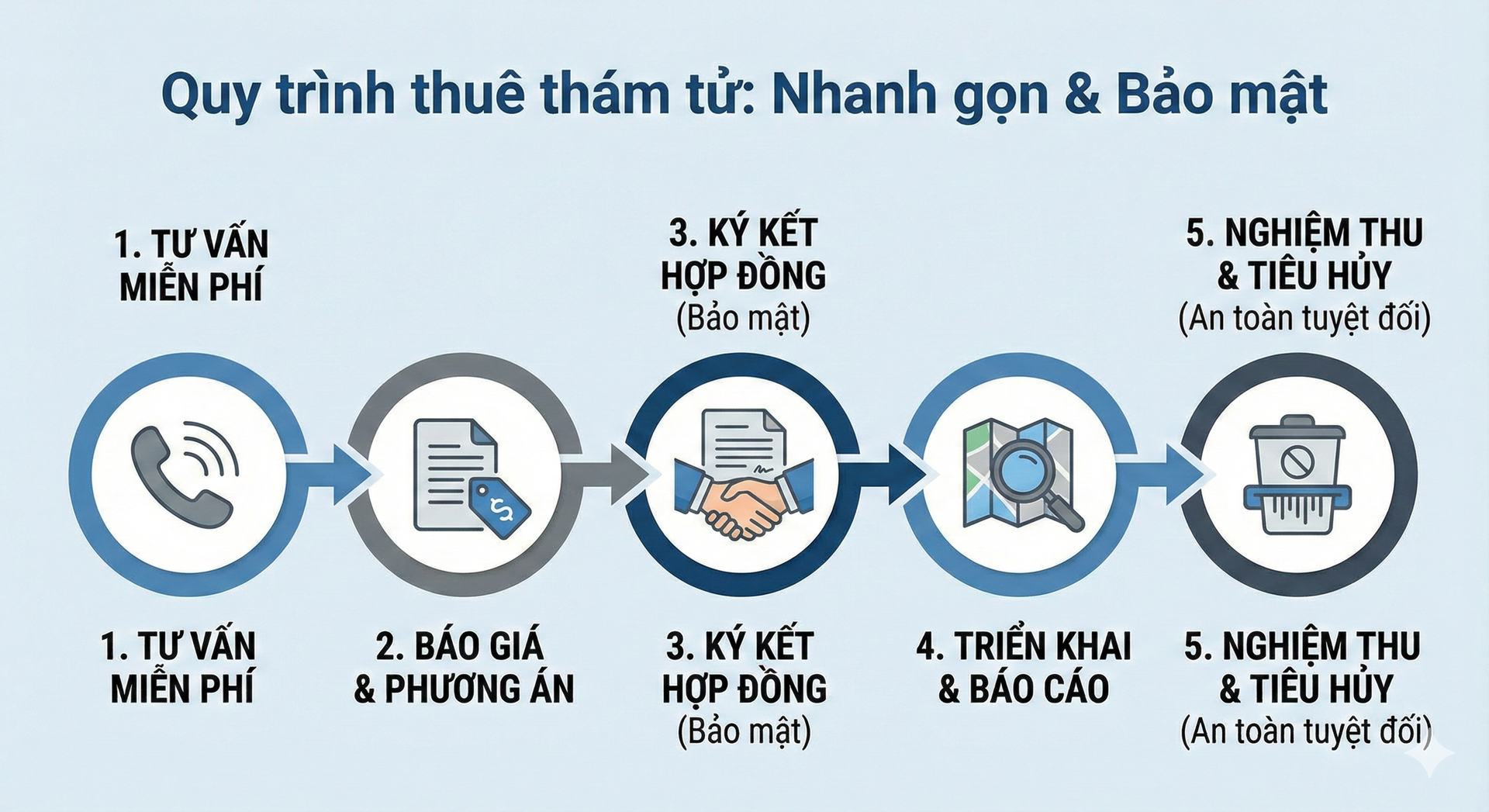 6. Quy trình thuê thám tử (Nhanh – Gọn – Bảo Mật)