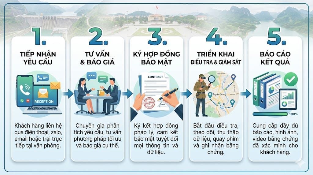 Quy trình 5 bước thuê thám tử tại Tuyên Quang minh bạch, nhanh gọn của Thám Tử An Long.