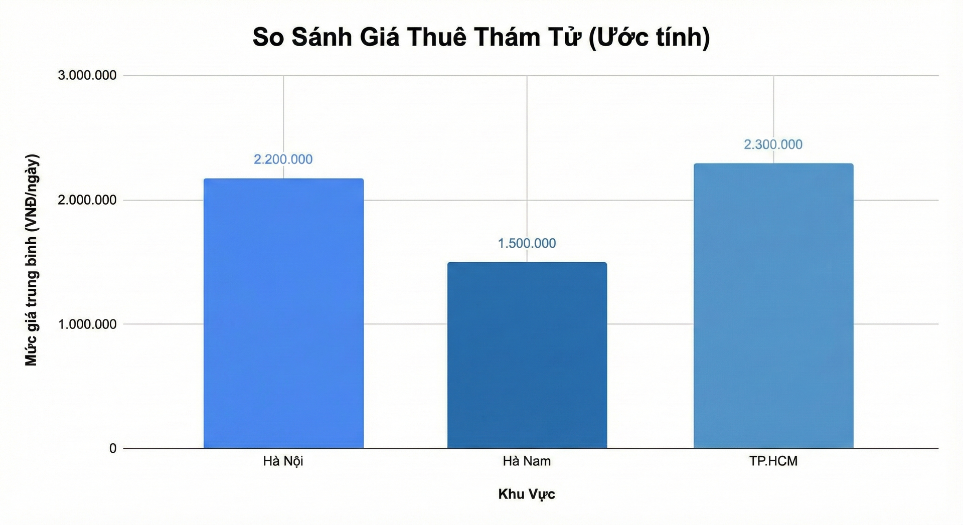 So Sánh Giá Giữa Các Khu Vực: Hà Nội – Hà Nam – TP.HCM