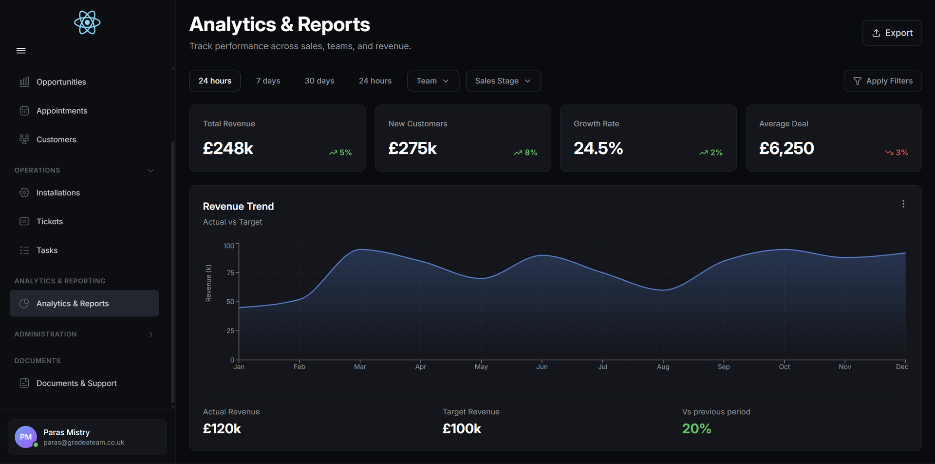 Dark dashboard interface with analytics and reports displayed. Line graph showing data over time.