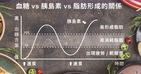 告別減肥藥的掙扎:CNFCD 全人健康計畫,開啟你的健康減重新思維 - 遵循「低升糖飲食」: 透過選擇低升糖指數的食物,避免血糖快速飆升 。當血糖平穩,身體分泌的胰島素就會減少,降低脂肪合成的機會,讓身體更容易進入燃燒脂肪的狀態 。