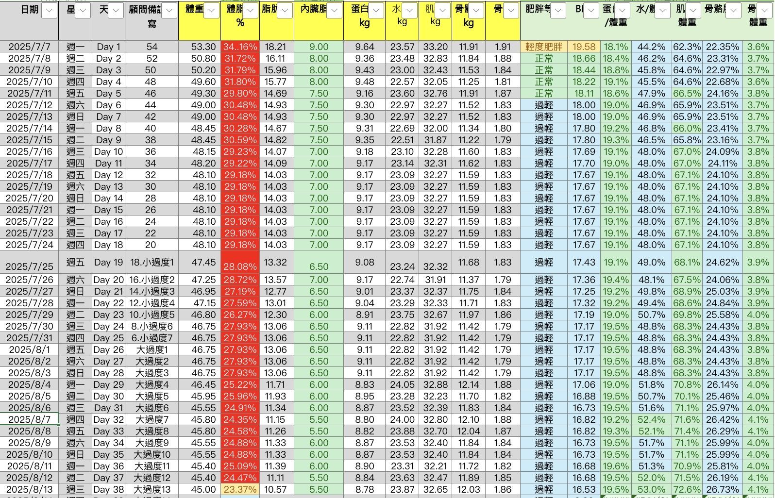 CNFCD13-53歲國小老師透過CNFCD計畫，38天回到少女時代（53kg>45kg）來聊聊 CNFCD 全人健康計畫吧-她現在可以穿上過去穿不下的衣服，省了很多買大件衣服的錢，生活充滿了活力與色彩，可以更自在的吃美食不怕把自己再吃胖。這個成功案例證明，只要用對方法，減脂並非難事。
