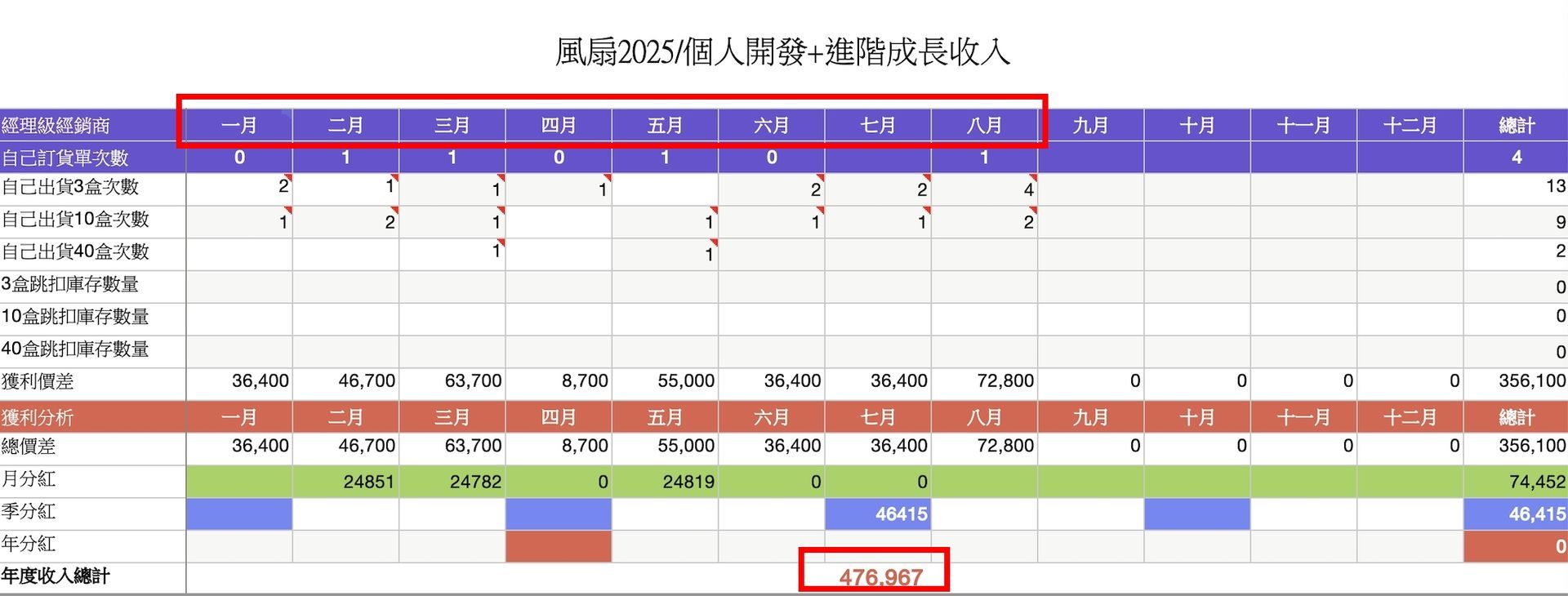 微康事業機會評價:月薪三萬,如何靠副業為自己加薪五萬?我的真實故事與方法-但2025年才8個月,我的收入累計就超過47萬,也就是已經跟我過去當上班族時,每天努力工作12個小時,只有38000的月薪,已經打平,等於現在開始做的每件事,只要有收入,就是多的!然後還有四個月,你覺得我年底會多多少收入?我不知道,但我超級期待的。
