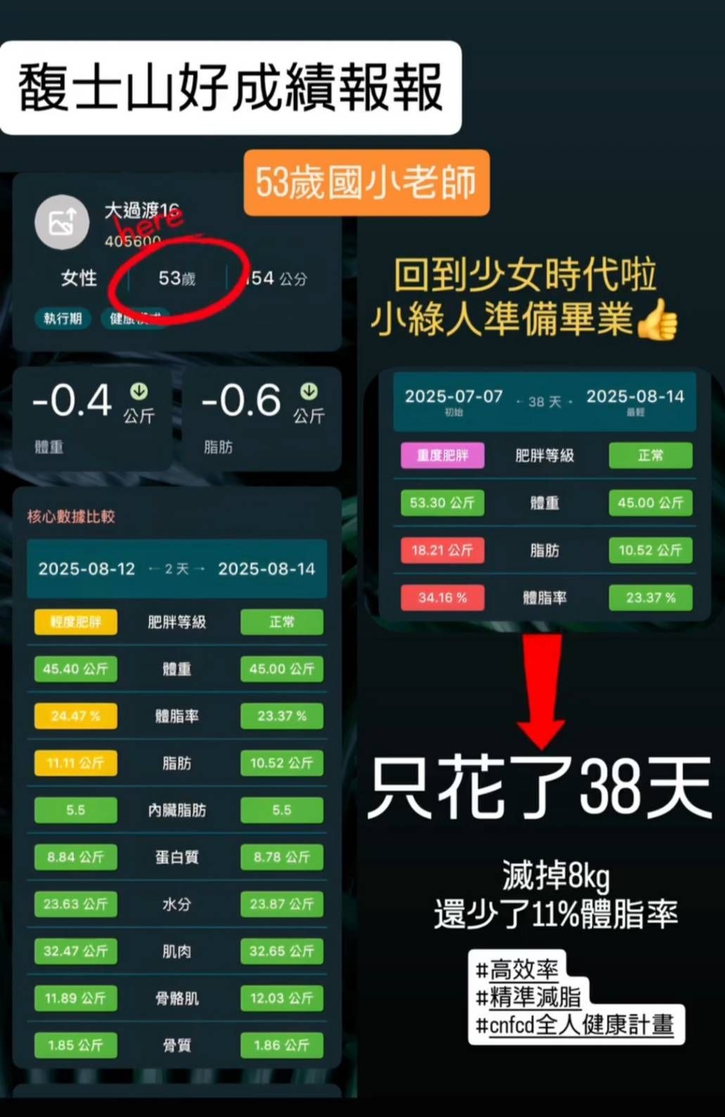 CNFCD13-53歲國小老師透過CNFCD計畫，38天回到少女時代（53kg>45kg）來聊聊 CNFCD 全人健康計畫吧-在觀察朋友一年後，她受不了自己的體態，決定為自己做人生最後一次的減脂，並透過CNFCD計畫，在38天內找回少女時代的體態（53kg > 46kg）