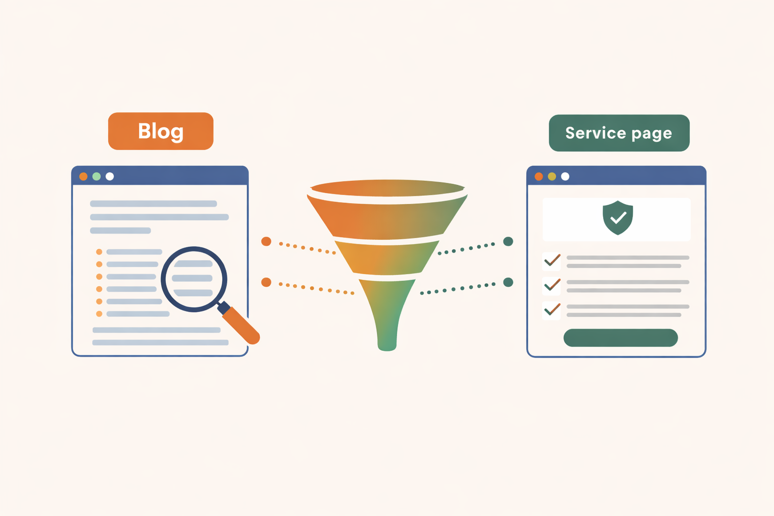 Blog page guides users through a funnel to a service page with a security checkmark.