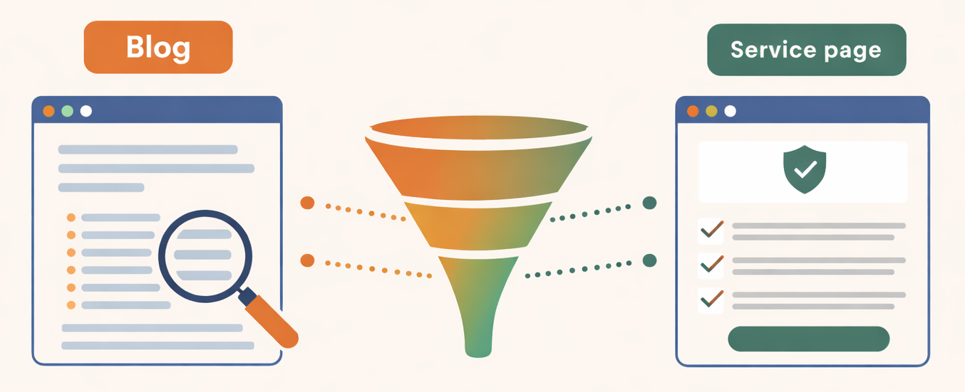 Blog post with magnifying glass leads to funnel, then to service page with checkmarks.