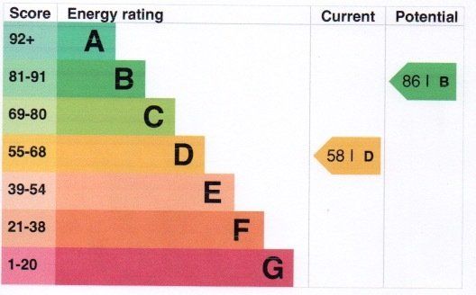 Energy performance in Kibworth- Harborough Estates