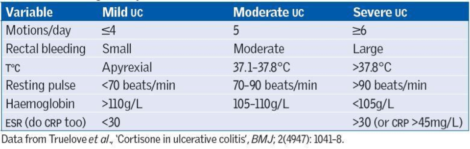 Stages of Ulcerative Colitis