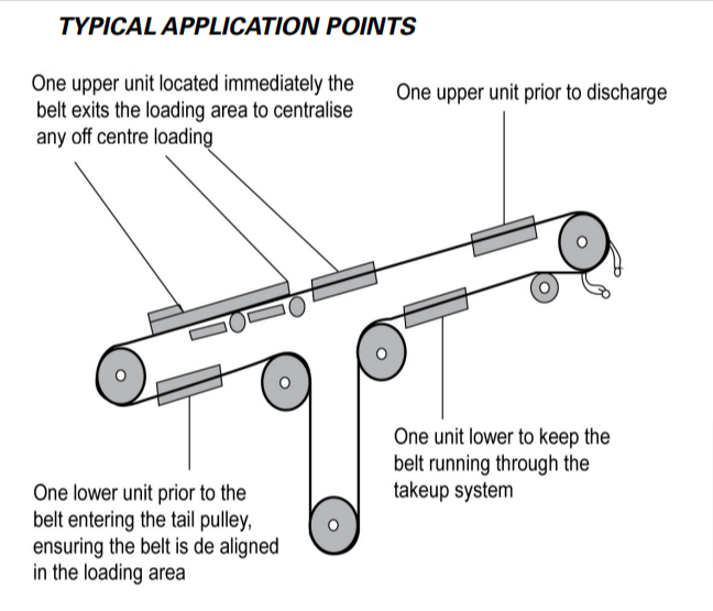 a diagram showing the typical application points of a conveyor belt