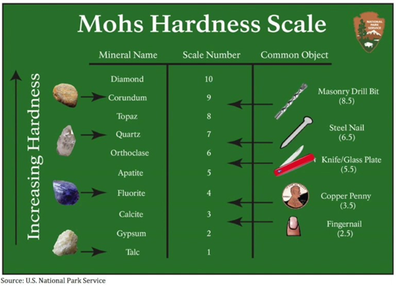 The mohs hardness scale is shown on a green background