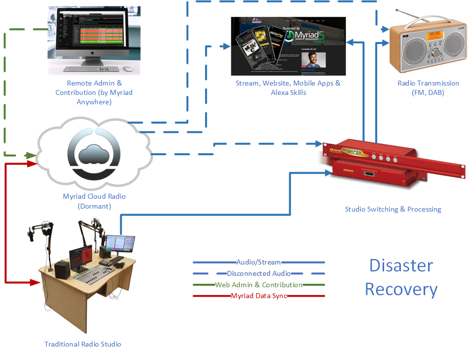 Disaster Recovery configuration.