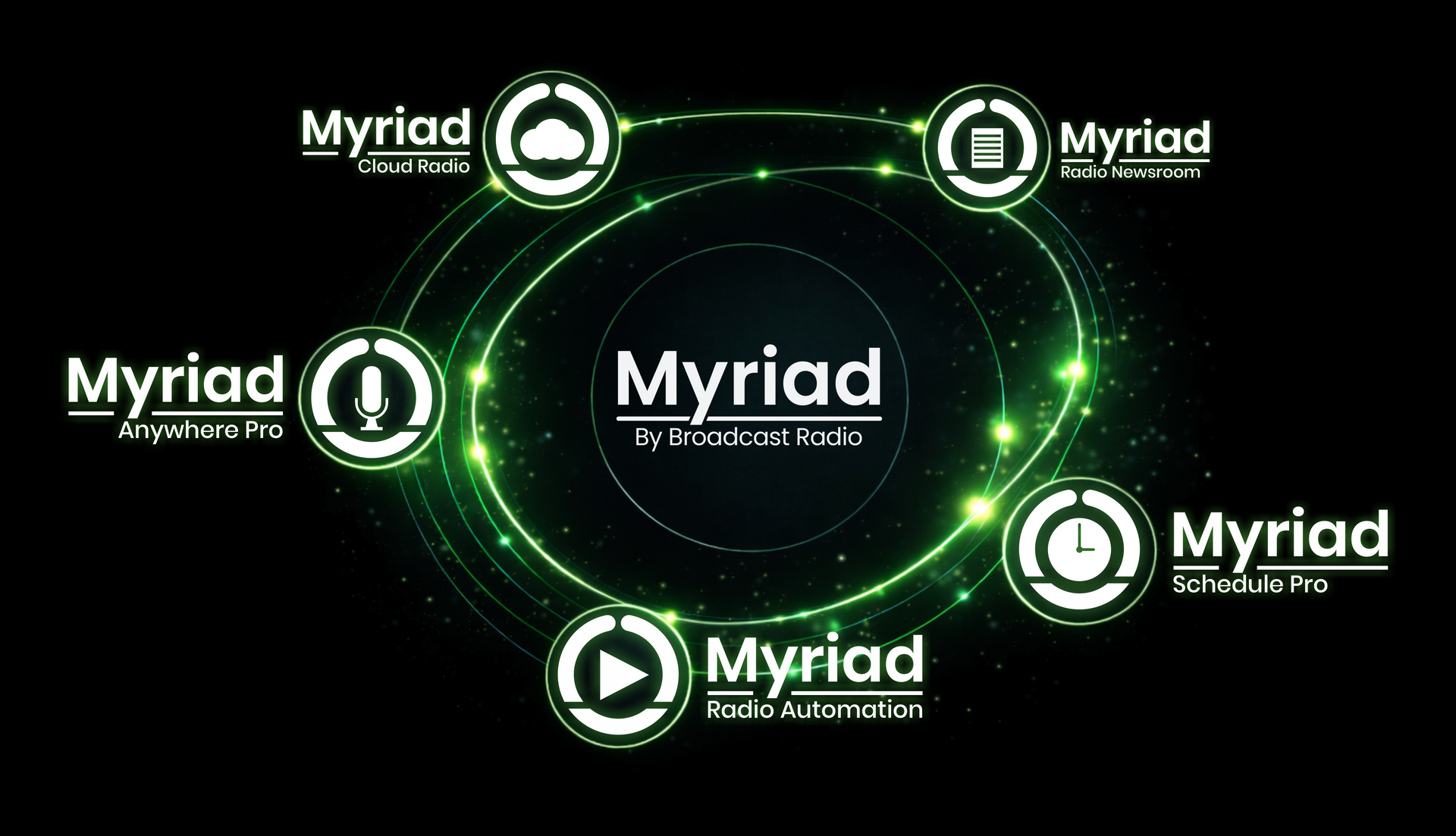 Myriad Eco-systems graphic.