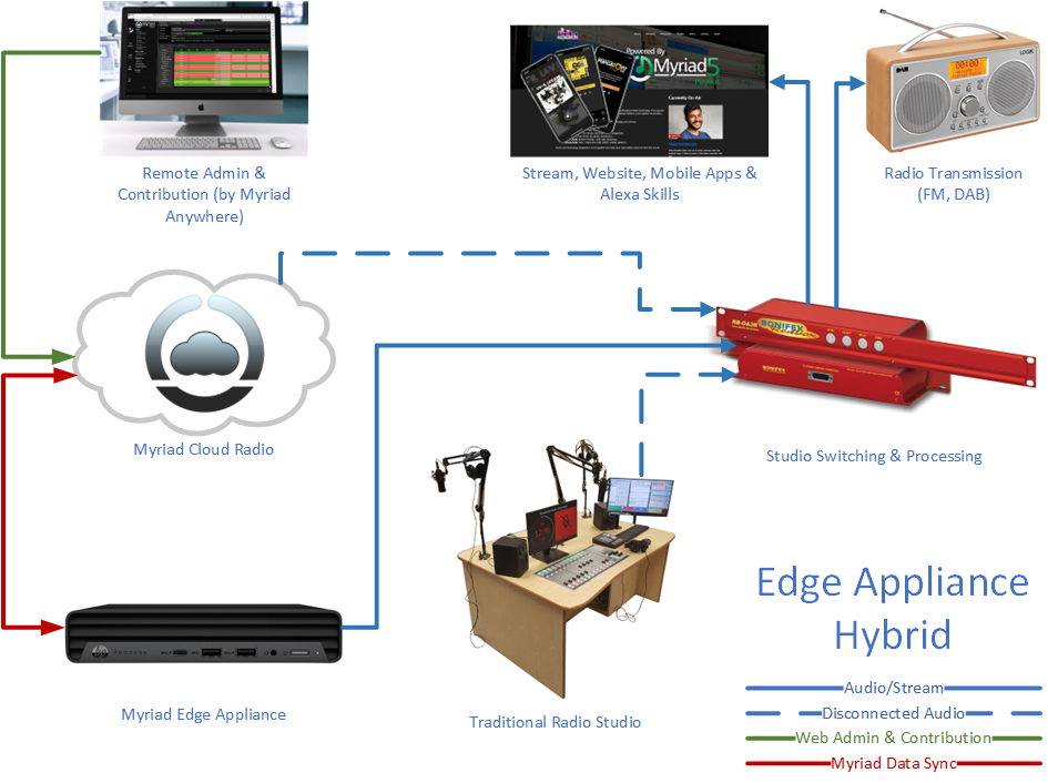Studio / Cloud / Edge Appliance configuration.