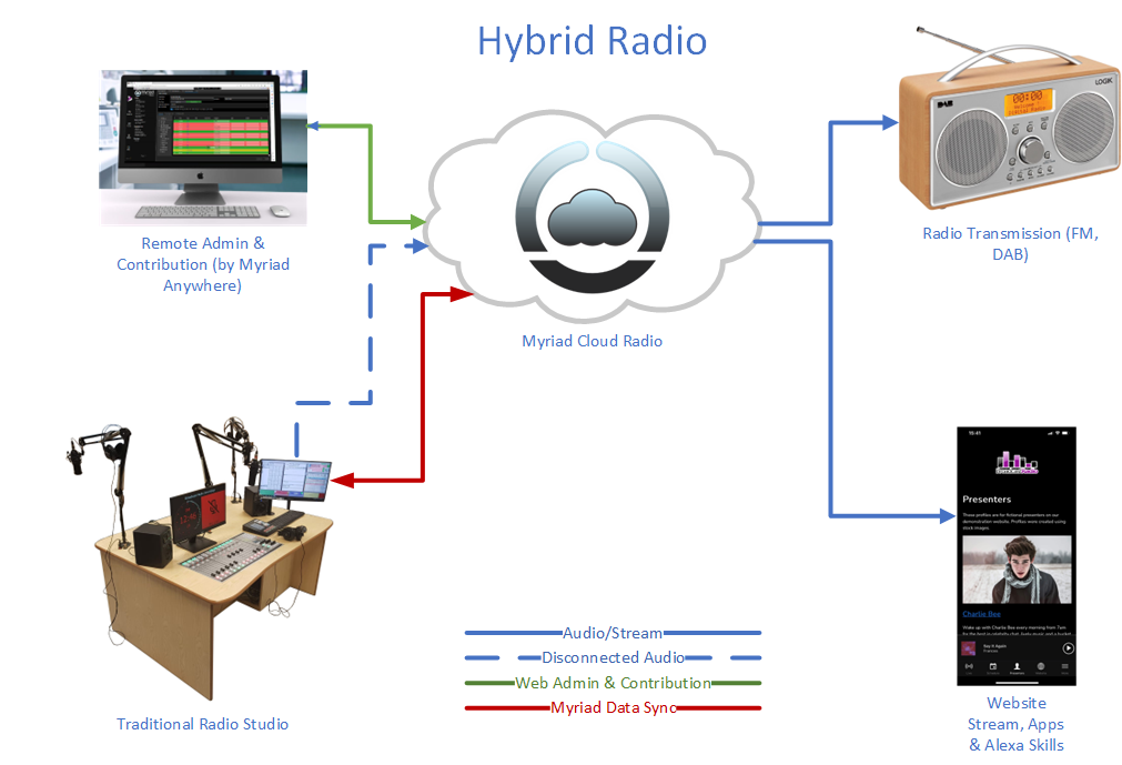 Studio / Cloud Hybrid configuration.