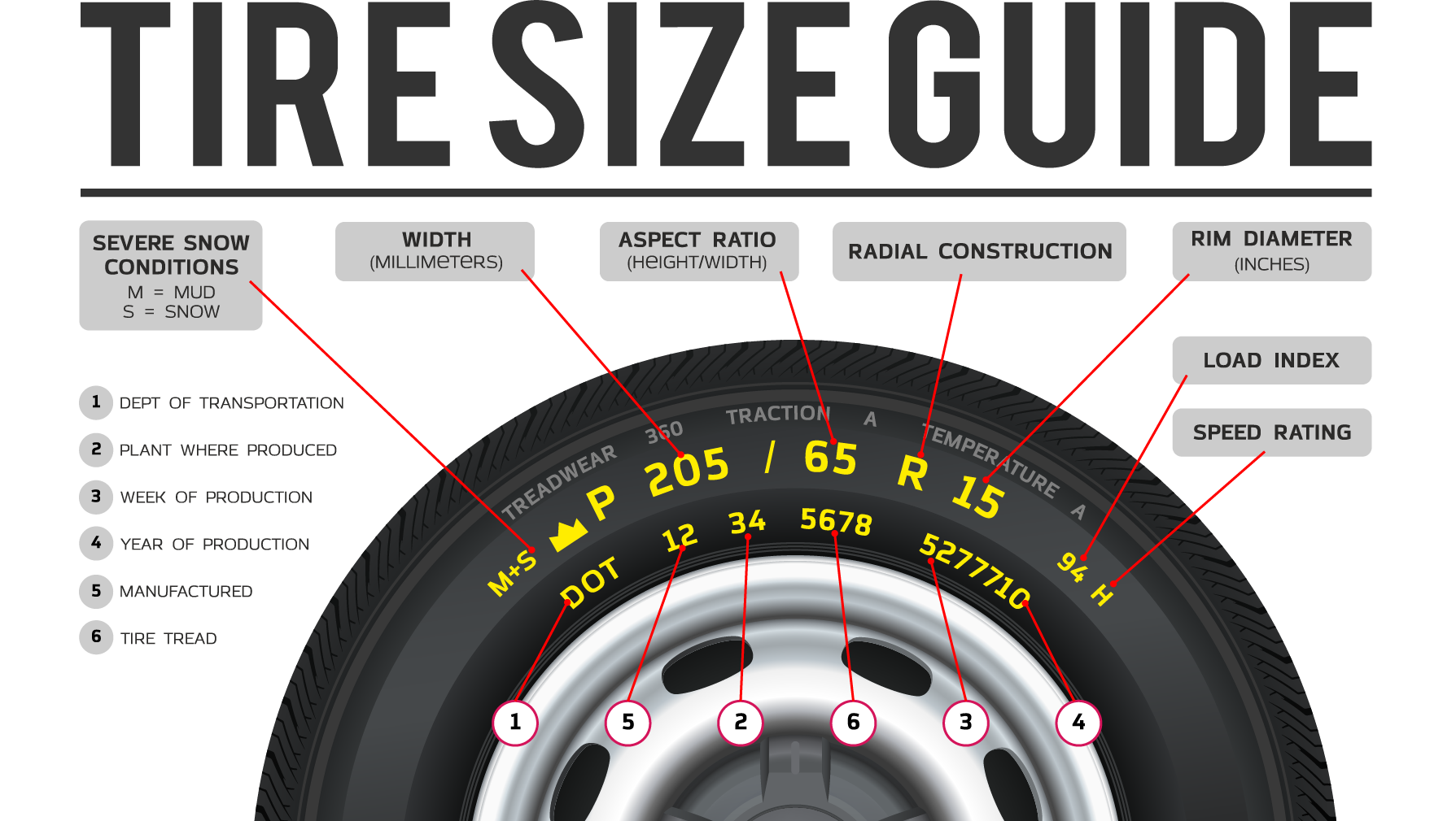a tire size guide shows the width aspect ratio radial construction and load index