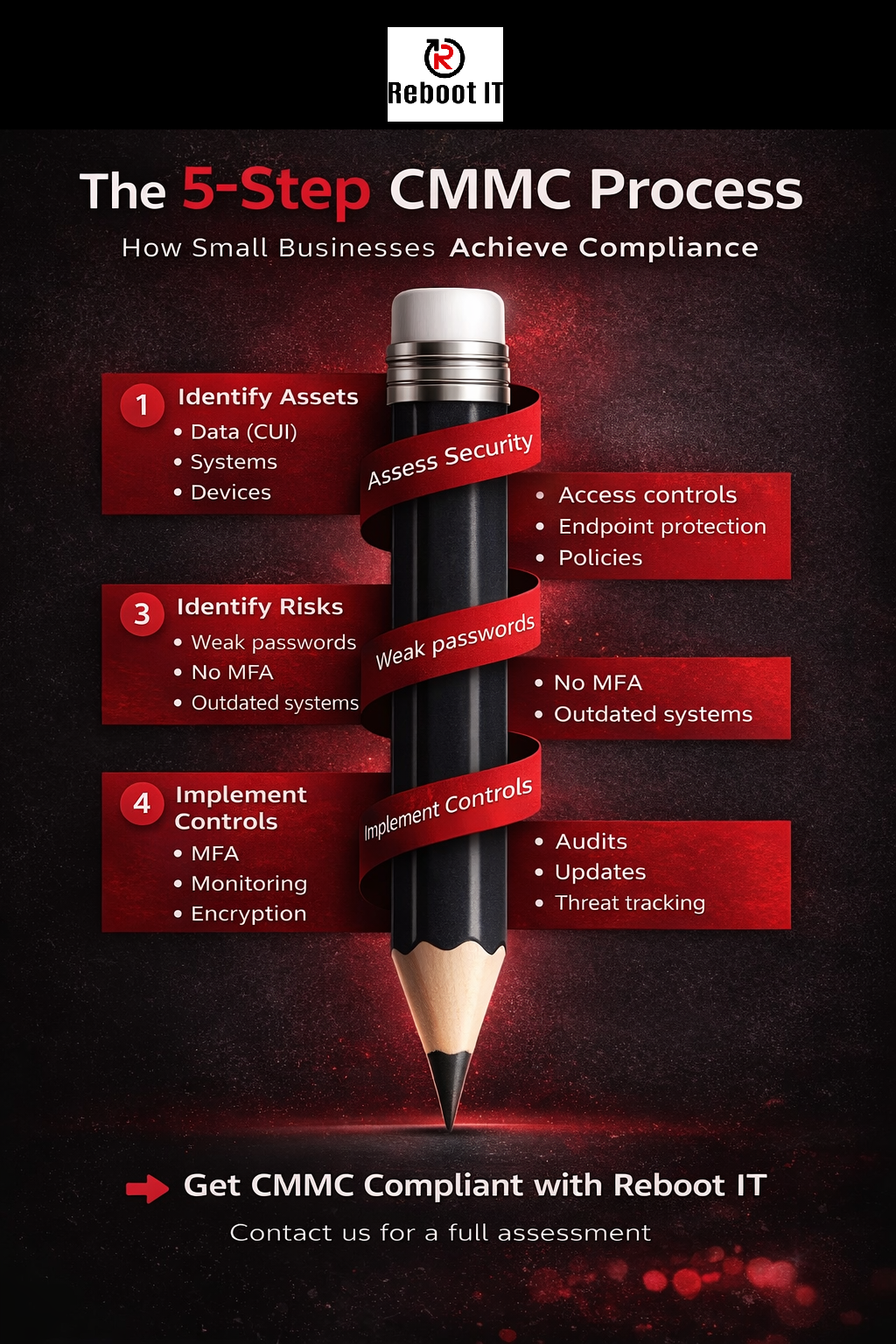 🔐 CMMC Risk Assessment Methodology: How Small Businesses Achieve ...