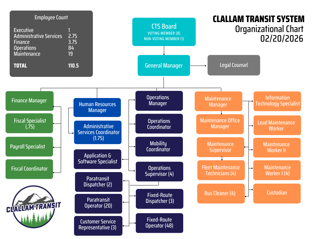 Clallam Transit System Organizational Chart