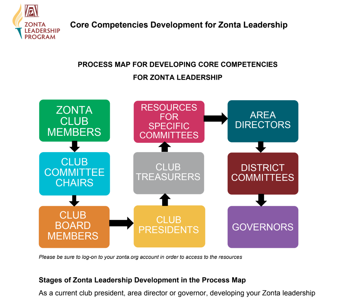 Process map for Zonta Leadership development: Shows flow from members to governor.