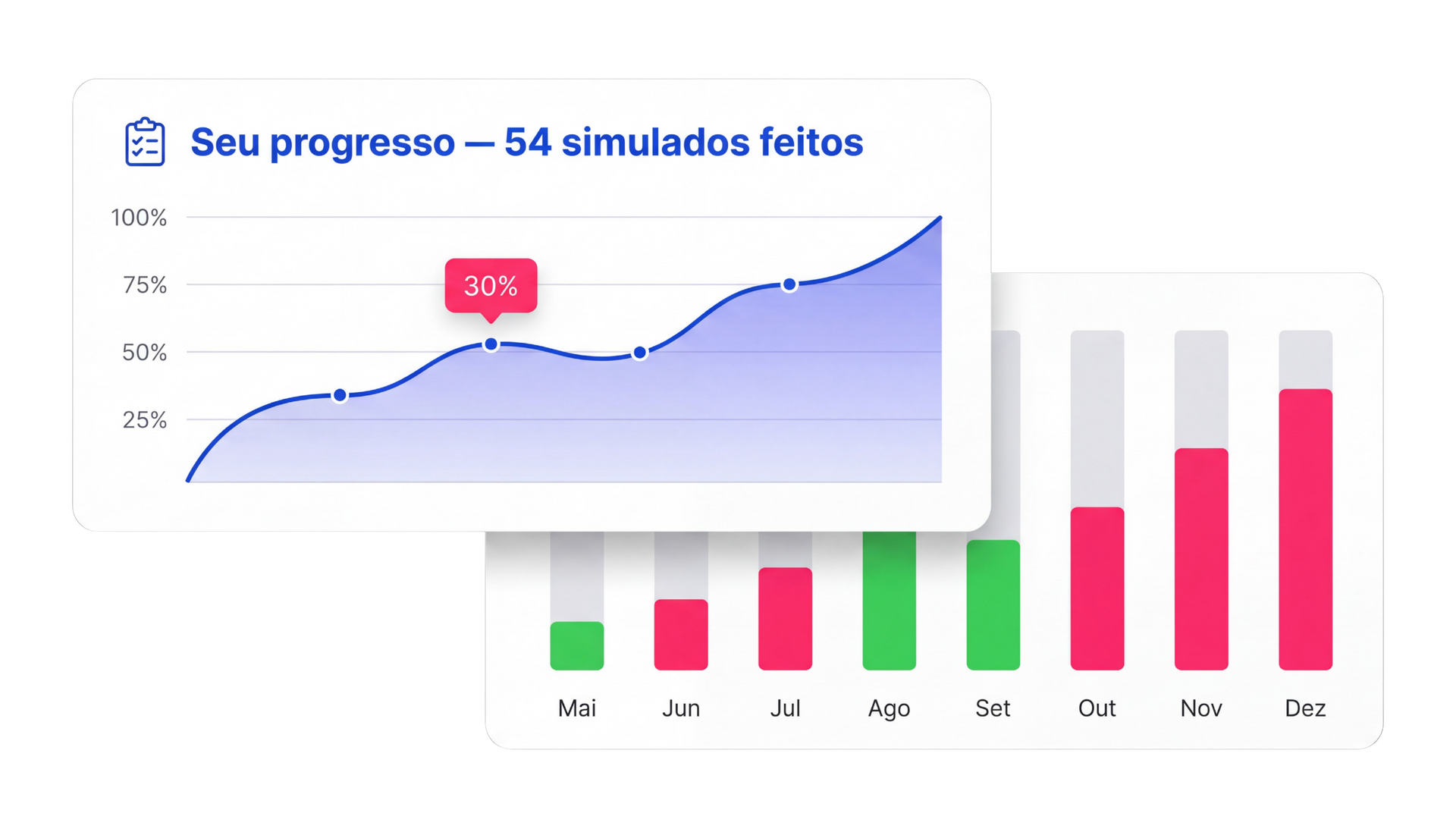 Gráfico de linhas mostrando o progresso, 54 testes simulados. Gráfico de barras em verde e vermelho.