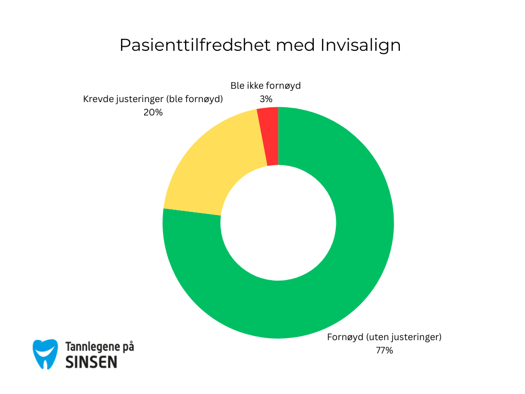 Pasienter fornøyde med Invisalign behandling gjennomført hos Tannlegene på Sinsen.