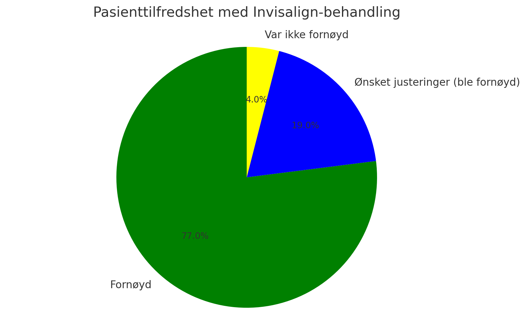 Graf som viser pasienttilfredshet ved utførelse av usynlig tannregulering.