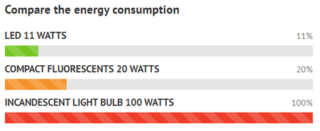 Compare Energy Consumption