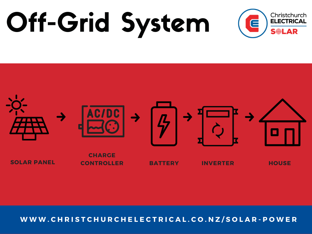 Off Grid Solar Components