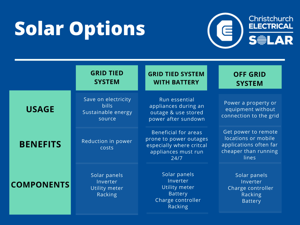 Table Of Solar Power Configuration Options