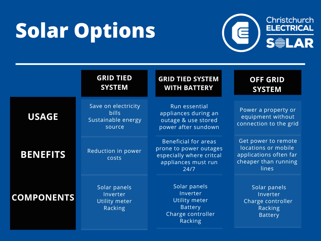 Solar system options table; grid tied, grid tied with battery, off grid