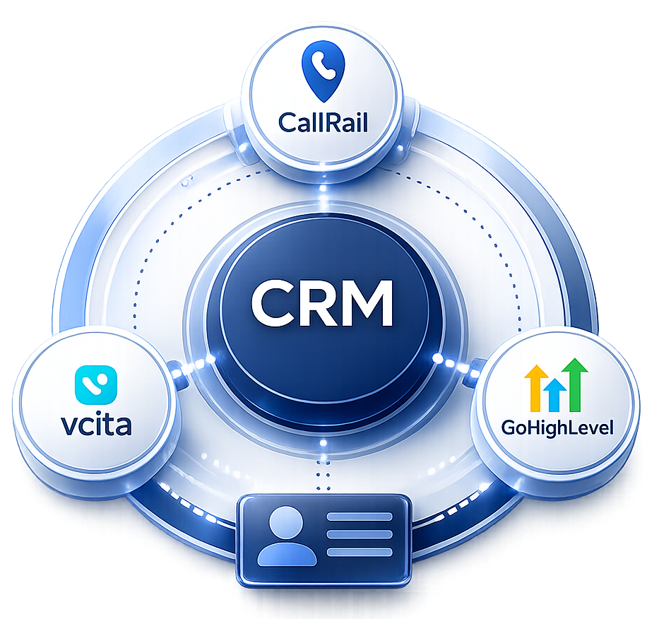 CRM hub with CallRail, vcita, and GoHighLevel icons connected in a blue circular interface